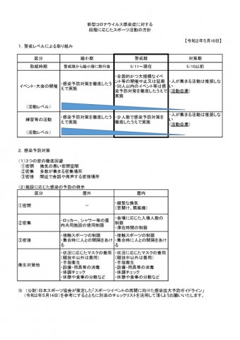 新型コロナウイルス感染症に対する段階に応じたスポーツ活動の方針 (愛媛県）