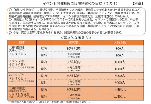イベント開催制限の段階的緩和の目安（その１）