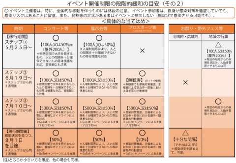 イベント開催制限の段階的緩和の目安（その２）
