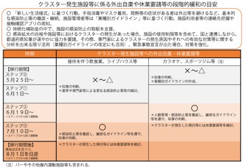 クラスター発生施設等に係る外出自粛や休業要請等の段階的緩和の目安