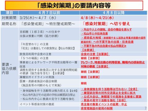 新型コロナウイルス感染症の感染拡大回避に向けた取組等（愛媛県）
