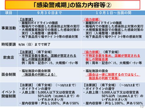 愛媛県の警戒レベル、10月1日から引き下げ　感染警戒期に
