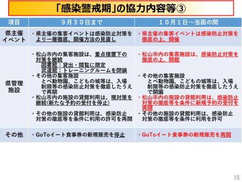 愛媛県の警戒レベル、10月1日から引き下げ　感染警戒期に