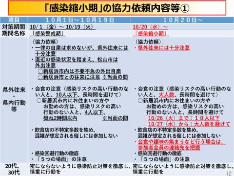 新型コロナウイルス感染症警戒レベルを最も低い「感染縮小期」に移行（愛媛県）