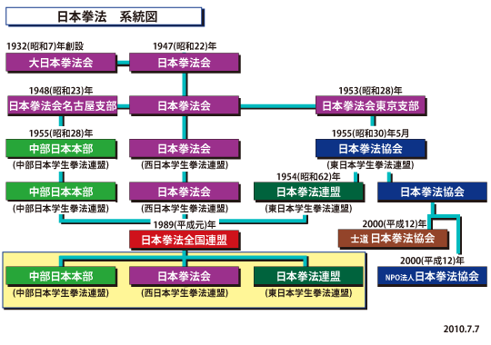 日本拳法　系統図 Structure of Nippon Kempo