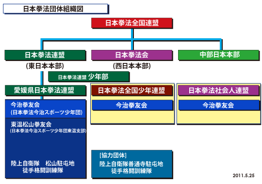 日本拳法団体組織図 Group of Nippon Kempo